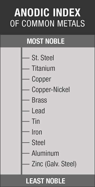 Understanding Corrosion